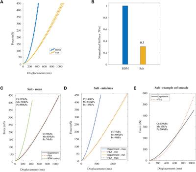 The influence of internal pressure and neuromuscular agents on C. elegans biomechanics: an empirical and multi-compartmental in silico modelling study